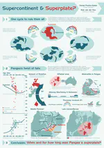 Supercontinent and Superplate?